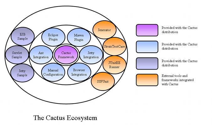 The Cactus Ecosystem